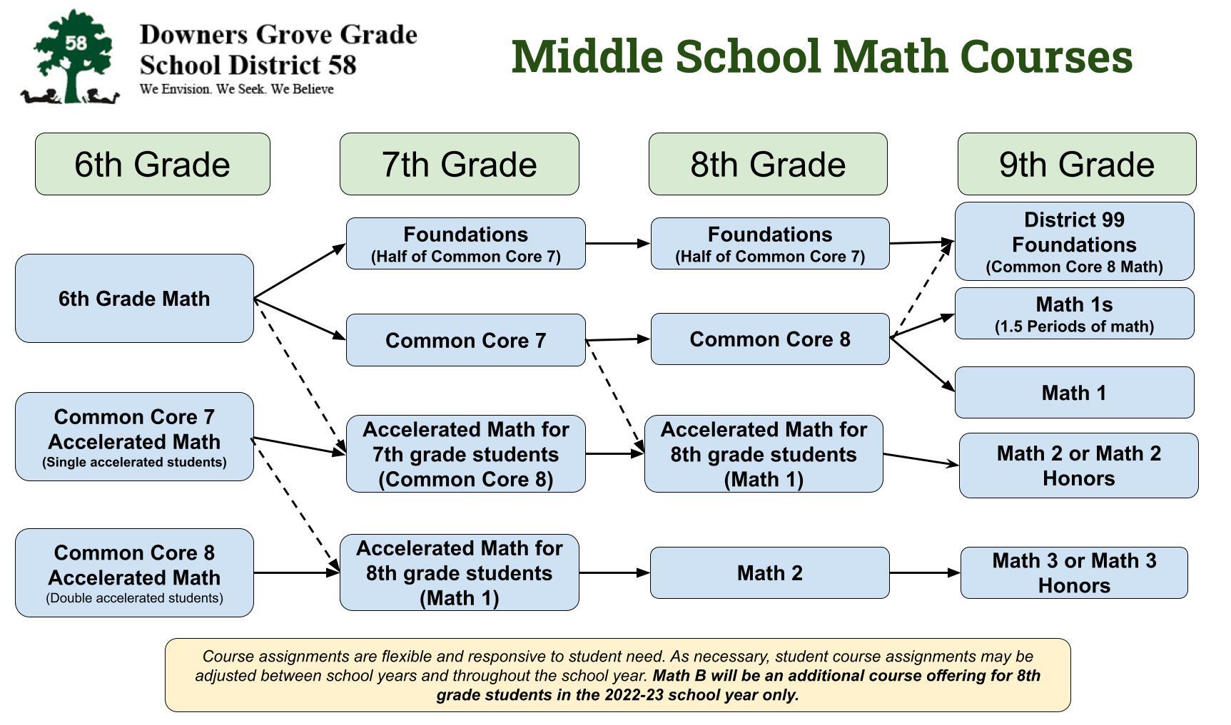 Middle School Math Courses